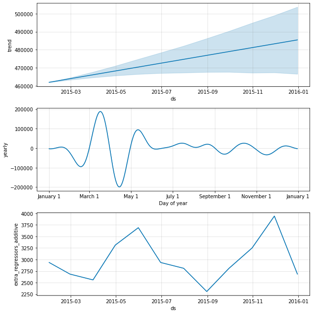 Times Series Forecasting with Zillow dataset Eriko Funasato